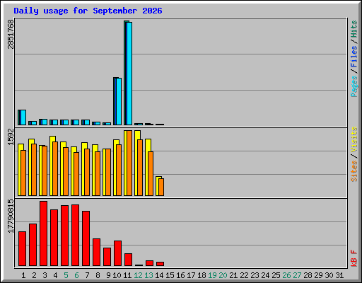 Daily usage for September 2026