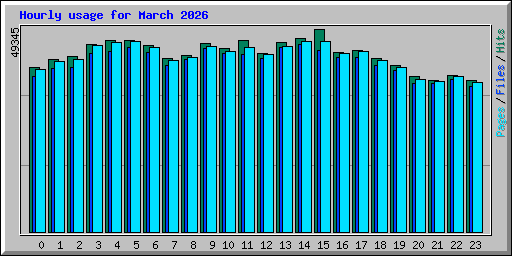 Hourly usage for March 2026